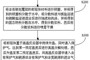 雙層碳包覆結(jié)構(gòu)的硅碳復(fù)合材料及其制備方法和應(yīng)用