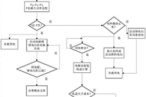 可再生能源系統(tǒng)的能量管理方法