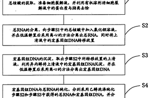 分離微生物宏基因組DNA與總RNA的方法