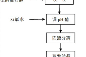 以還原鎳粉為原料制備精制鎳鹽的方法及其鎳鹽