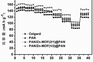 Zn-MOF/PAN@PAN復合隔膜材料及其制備方法和應用