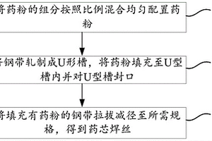 藥芯焊絲及其制備方法和用途