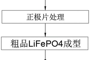 將廢電池正極片加工為L(zhǎng)iFePO4成品的方法