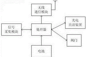 光電直讀無線遠傳閥控燃氣表