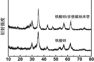 通過摻雜多壁碳納米管提高鐵酸鋅電化學性能的方法及應用