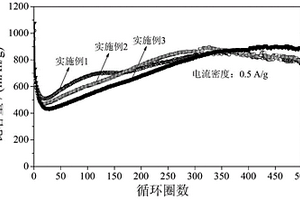 制備高性能氧化鋅/鐵酸鋅復(fù)合電極材料的方法