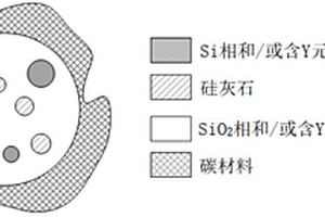 含硅材料及其制備方法和應(yīng)用