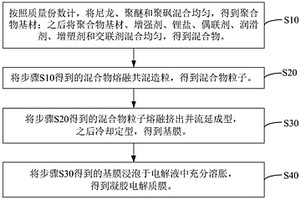 凝膠電解質(zhì)膜及其制備方法和應(yīng)用