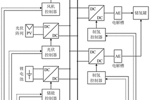 電-氫孤島直流微電網(wǎng)運(yùn)行控制方法