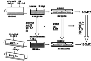 高鎳多元正極材料的制備方法