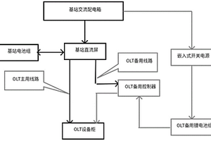 通訊基站OLT備電設(shè)備