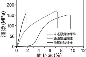 基于金屬氧化物/石墨烯復(fù)合宏觀(guān)纖維的柔性電池及制備方法