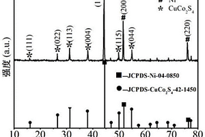 CuCo<sub>2</sub>S<sub>4</sub>@Ni復合材料及其制備方法和應用