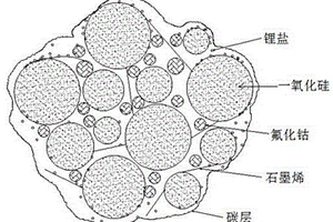 一氧化硅-氟化鈷-石墨烯復(fù)合負極材料及其制備方法