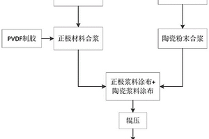 正極片制備方法、正極片、電池制造方法及電池