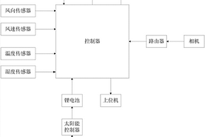 森林防火道路出入口用監(jiān)管設備