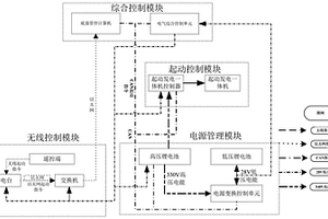 無(wú)人混合動(dòng)力車(chē)輛低溫冷啟動(dòng)控制系統(tǒng)及控制方法