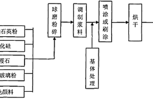 耐高溫低膨脹高輻射(反射)無機防水涂層