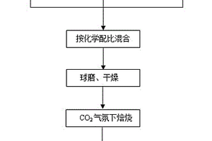 由磷鐵在CO2氣氛中制備LixFeyPzO4的方法