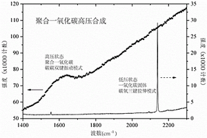 一氧化碳的聚合方法