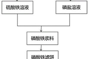 片狀二水磷酸鐵的制備方法