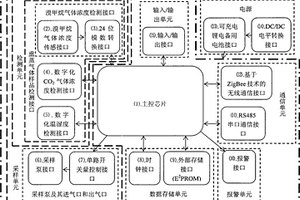 熏蒸處理多參數(shù)綜合監(jiān)測(cè)系統(tǒng)