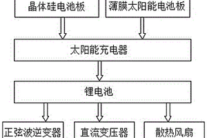 改進(jìn)型小型太陽(yáng)能移動(dòng)電源箱