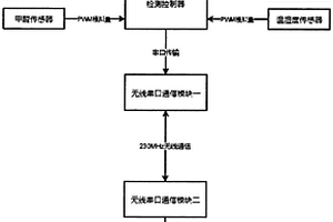 基于無線串口通信的空氣質(zhì)量檢測系統(tǒng)