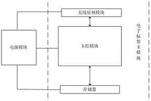 太陽(yáng)能供電的低功耗RFID有源電子標(biāo)簽