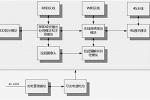 結(jié)合RFID人員管理和視頻監(jiān)控的便攜信息管理設(shè)備