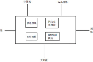 用于Mesh網(wǎng)絡(luò)、計算機(jī)供電和數(shù)據(jù)交換的系統(tǒng)