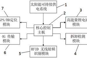 基于RFID無(wú)線標(biāo)簽技術(shù)的漁船智能監(jiān)控系統(tǒng)