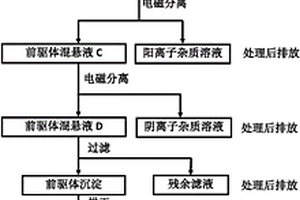 低雜質(zhì)多元前驅(qū)體的制備方法