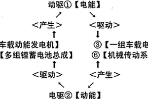 高端純電動汽車車載動電循環(huán)發(fā)電機(jī)組