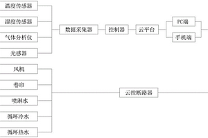 基于大數(shù)據(jù)的牧場牛舍空氣凈化系統(tǒng)