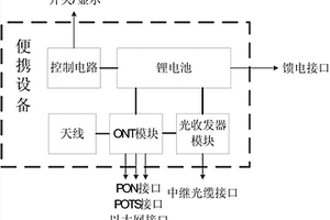 便攜化光通信設備