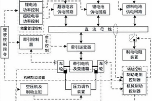 混合動(dòng)力有軌電車再生制動(dòng)能量回收系統(tǒng)