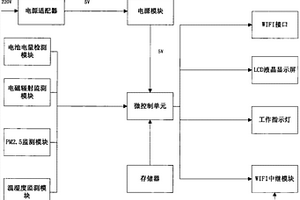 可移動(dòng)WIFI中繼監(jiān)測系統(tǒng)