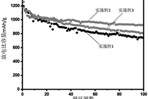 氮摻雜多孔道中空碳納米球復合電極材料的制備方法