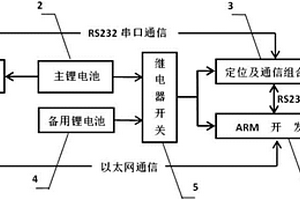 基于ARM開發(fā)板的水下機(jī)器人應(yīng)急定位與通信系統(tǒng)