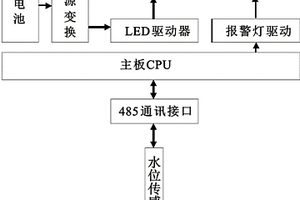 一體化可移動LED水文監(jiān)測系統(tǒng)