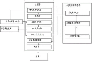 水位監(jiān)測聯(lián)動系統(tǒng)