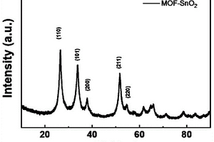 MOF衍生SnO2的制備方法和應用