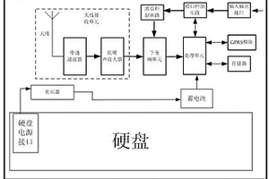 基于數(shù)字處理器的GPS硬盤防盜裝置