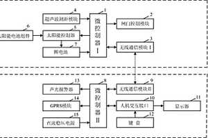 基于超聲波檢測與無線通信的水庫水位監(jiān)控系統(tǒng)