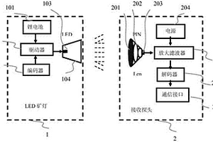 基于白光通信的身份識(shí)別系統(tǒng)