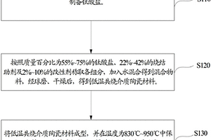 低溫共燒介質(zhì)陶瓷制備方法及其材料和燒結(jié)助劑