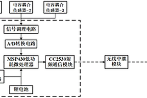 配電開關(guān)柜局部放電監(jiān)測裝置