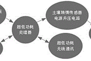 基于無線光伏的多層土壤墑情檢測儀