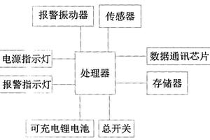 物聯(lián)網(wǎng)燃氣傳感器